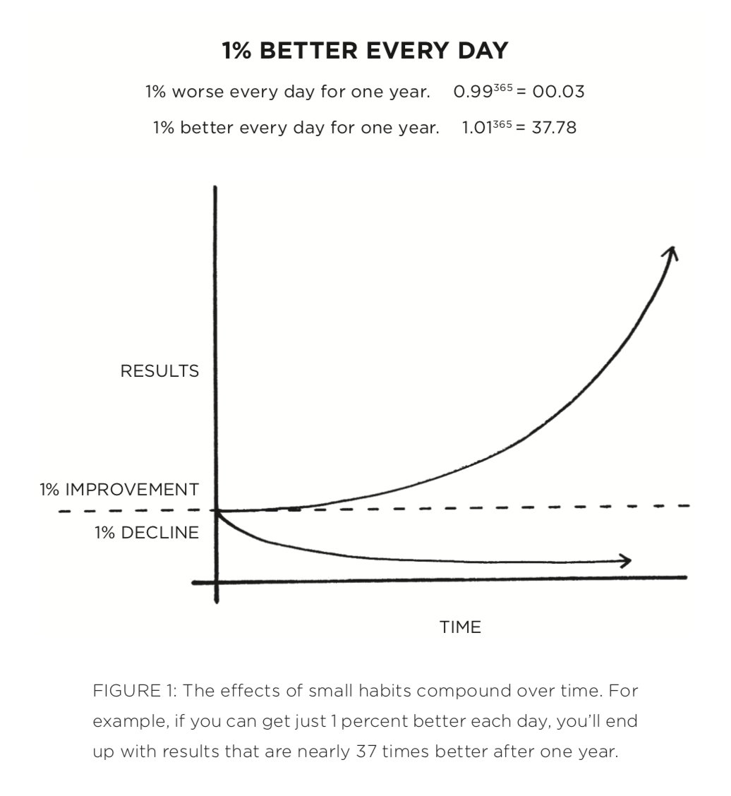 This may be my all-time favourite chart (from the excellent book Atomic Habits)