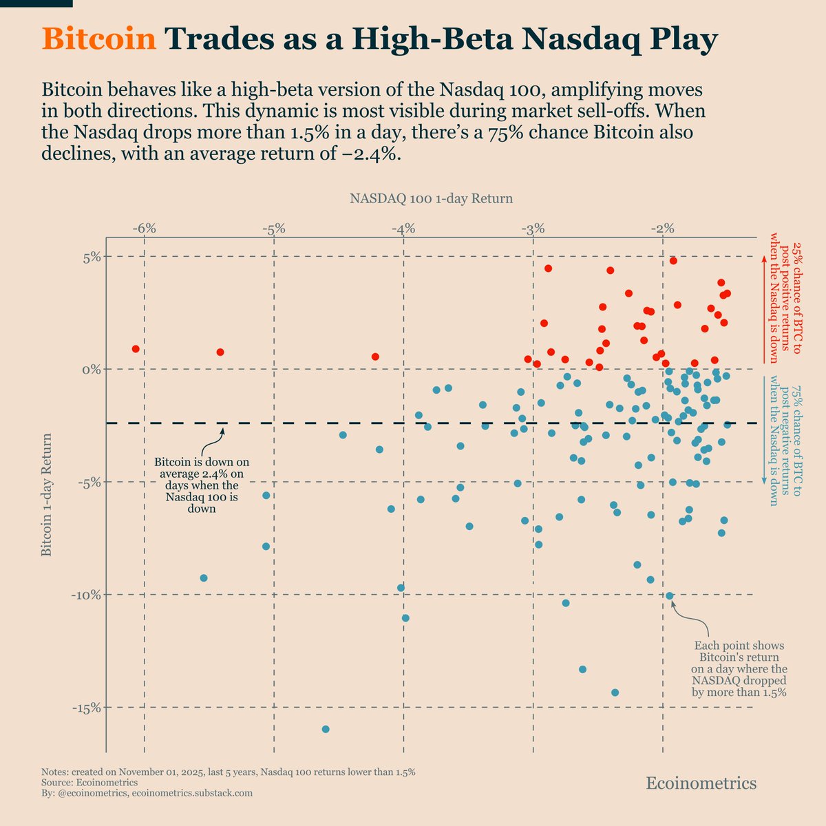 Days like this are a reminder that Bitcoin still trades as a high-beta  Nasdaq 100 play most of the time. When the Nasdaq drops more than 1.5% in a  day, • Bitcoin