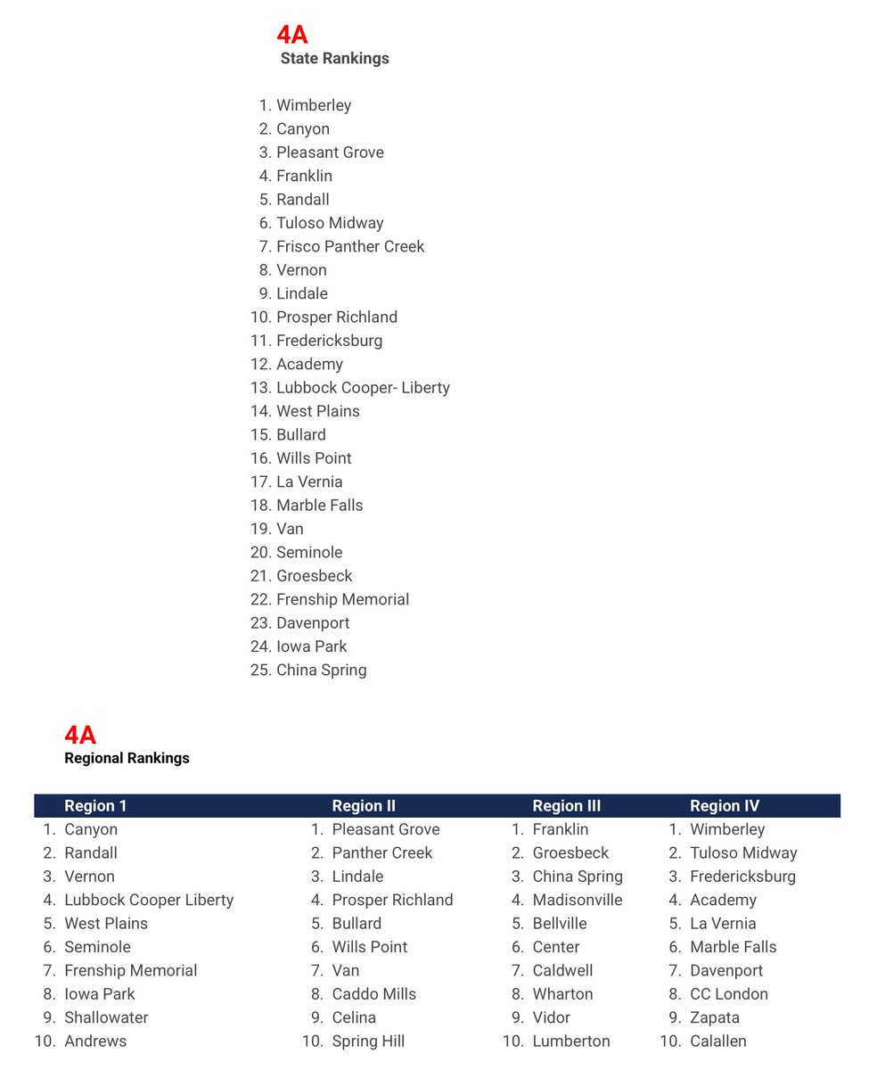 Wolves finish the Fall season at number 23 in the state and 7 in the region! These Wolves are already working hard to prepare for the Spring season! <a href="/dhs_looney/">Angela Looney</a> <a href="/DavenportWolves/">DHS Wolves Athletics</a> <a href="/jeffstracener/">Jeff Stracener</a> <a href="/BuildThePack/">BuildThePack</a>