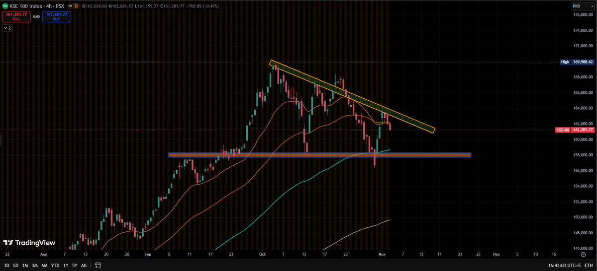 KSE100 4h chart showing a clean downtrend channel forming with lower highs under a steady resistance line. The index once again got rejected near the upper trendline and is now hovering just above the key support zone around 158k–159k.

This area has acted as a strong base