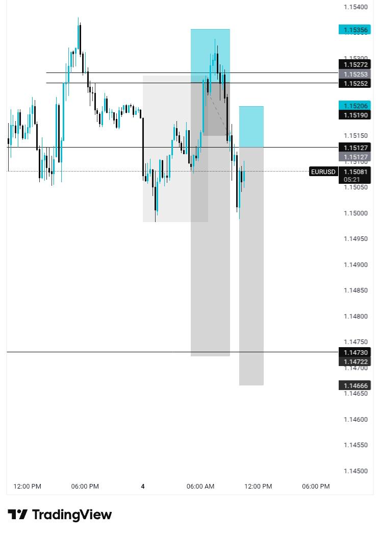 TheForexScribe's tweet image. Still holding my $Eu sell 

With an eye on $xauusd sell 

NY session be good 🫶