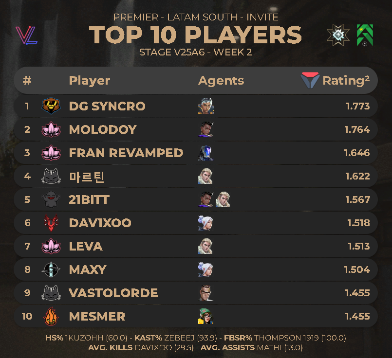 TOP 10 PLAYERS #PREMIER LATAM SOUTH INVITE STAGE V25A6 - WEEK 2

(via <a href="/valolytics_gg/">Valolytics</a>)