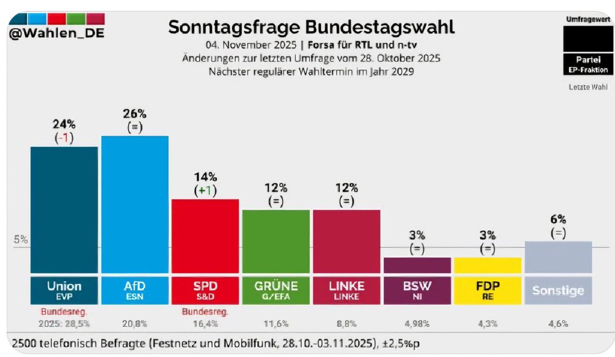 EIL: AfD in der neuen Forsa-Umfrage zur Bundestagswahl wieder 2 Prozentpunkte vor der Union!
So kann man doch in die Woche starten, oder? 💙