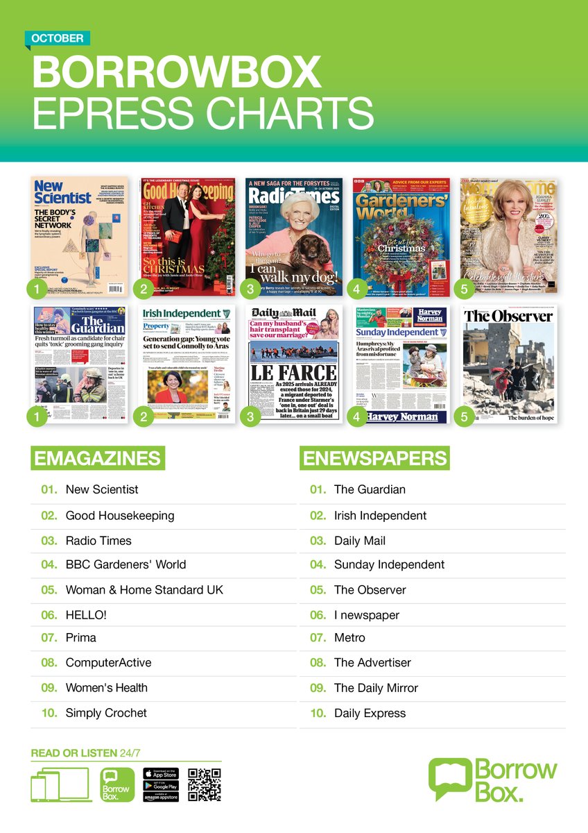 DurhamLibraries's tweet image. Easy Like Sunday Morning! ☕
It&apos;s time to check out the #BorrowBox charts for October! There are some new entries taking the top spots, and some familiar names too. Is anything here on your &quot;to read&quot; list?