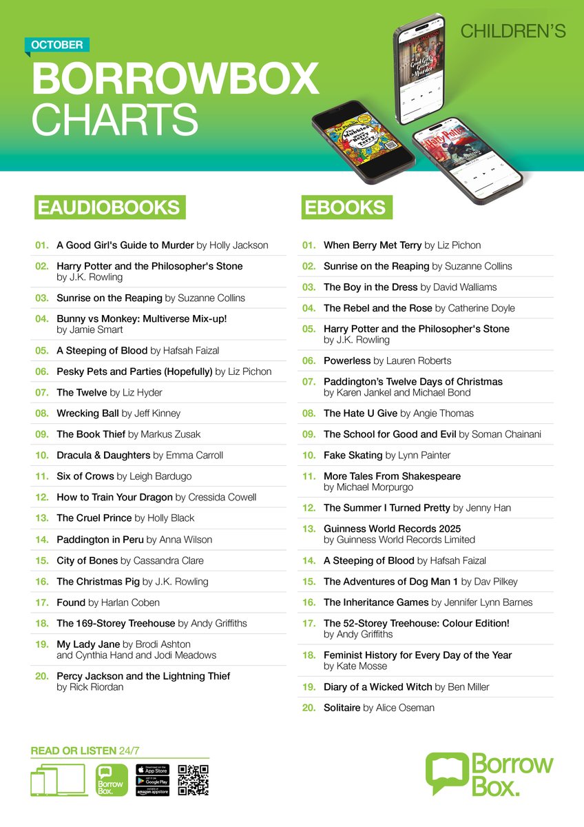 DurhamLibraries's tweet image. Easy Like Sunday Morning! ☕
It&apos;s time to check out the #BorrowBox charts for October! There are some new entries taking the top spots, and some familiar names too. Is anything here on your &quot;to read&quot; list?