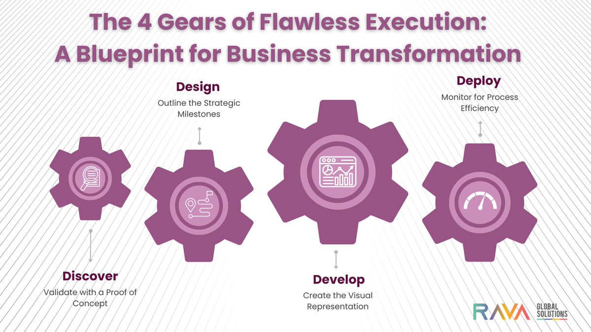 ravaglobal's tweet image. Is your business stuck between idea 💡 and execution ⚙️?

Our proven 4-Gear Framework — Discover, Design, Develop, Deploy — turns strategy into unstoppable momentum.

Read the blueprint 👉 [linkedin.com/pulse/4-gears-…]

#BusinessTransformation #RAVAGlobalSolutions