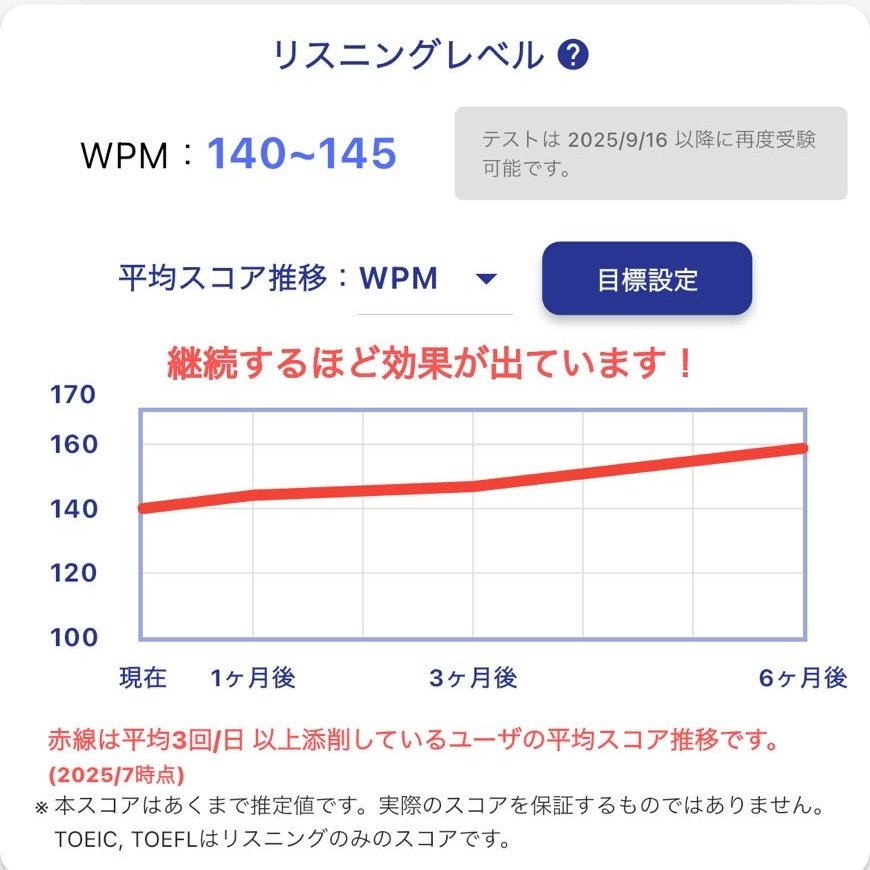 _Shadog's tweet photo. 今日はTOEICの結果発表ですね！自己ベスト取れた方はおめでとうございます！！

TOEICを通じてもっと英語頑張るか🔥と燃えている皆様にShadogのTOEICへの効果を紹介します！

実際に毎日平均3回以上シャドーイング添削をしている人のTOEIC効果はこんな数字。
1ヶ月で41.5点UP
3ヶ月で68.5点UP
6ヶ月で187.5点UP

業界最安値＆1週間無料のShadogを使ってTOEICリスニングを鍛えてほしいです！！
#TOEIC
