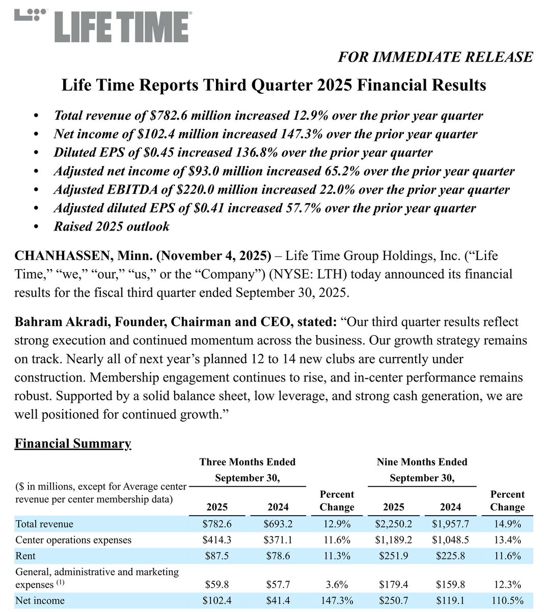 FwdQuarter's tweet image. $LTH Q3 &apos;25:

Net income $102.4m, EPS $0.45
Revenue $782.6m, up 12.9% YoY
840.6k memberships, up 1.7%

Adj. EBITDA $220m, up 22%
185 centers operating

&apos;25 outlook raised