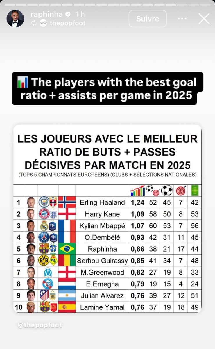 رافينها عبر الإنستغرام يهاجم اغبياء الفيفا لانهم لم يضعوه في تشكيلة الفيفا