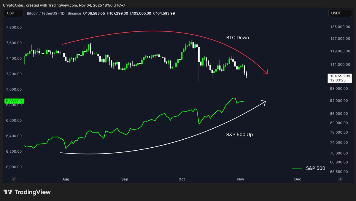 Cryptocium_id's tweet photo. $BTC - Kok Turun?

Secara garis besar, dari segi makro, kita seharusnya melihat kondisi dan juga lingkungan yang sangat bullish untuk pasar Kripto.

Mulai dari pemotongan suku bunga yang dasarnya bullish untuk aset berisiko, QT dari The Feds yang akan berakhir, dan juga pasar saham (AS) yang berada di all-time-high level.

Tapi, kok kripto turun?

Simple, ini dikarenakan likuiditas secara global sedang bertumbuh, cuman masuknya tidak ke crypto.

Sini gua jelasin👇

Jadi, di siklus ini, ada 3 hal yang sangat berpengaruh secara langsung terhadap permintaan Bitcoin, yaitu:
- ETF (Exchange traded fund), contoh: IBIT Blackrock
- DAT (Digital asset treasury), contoh: MicroStrategy
- Stablecoin Supply

Masalahnya, sekarang hanya 1 yang berjalan seperti biasanya, yaitu Stablecoin Supply yang terus meningkat.

Tapi, ETF inflow telah macet sejak Juni-July dan juga DAT udah mulai diem dan ga sepanas dulunya.

Oleh karena itu, semakin banyak retail yang berpaling terhadap hal lain, seperti pasar saham AS, yang tercermin dari harganya yang terus naik.

So, intinya apa? Pasar kripto turun bukan karena likuiditas tidak bertumbuh, tetapi tidak terarahkan kepada Kripto untuk saat ini.

Teruslah pantau ETF inflow dan aktivitas DAT, karena ketika mereka mulai aktif, disitulah pasar akan mulai reversal.