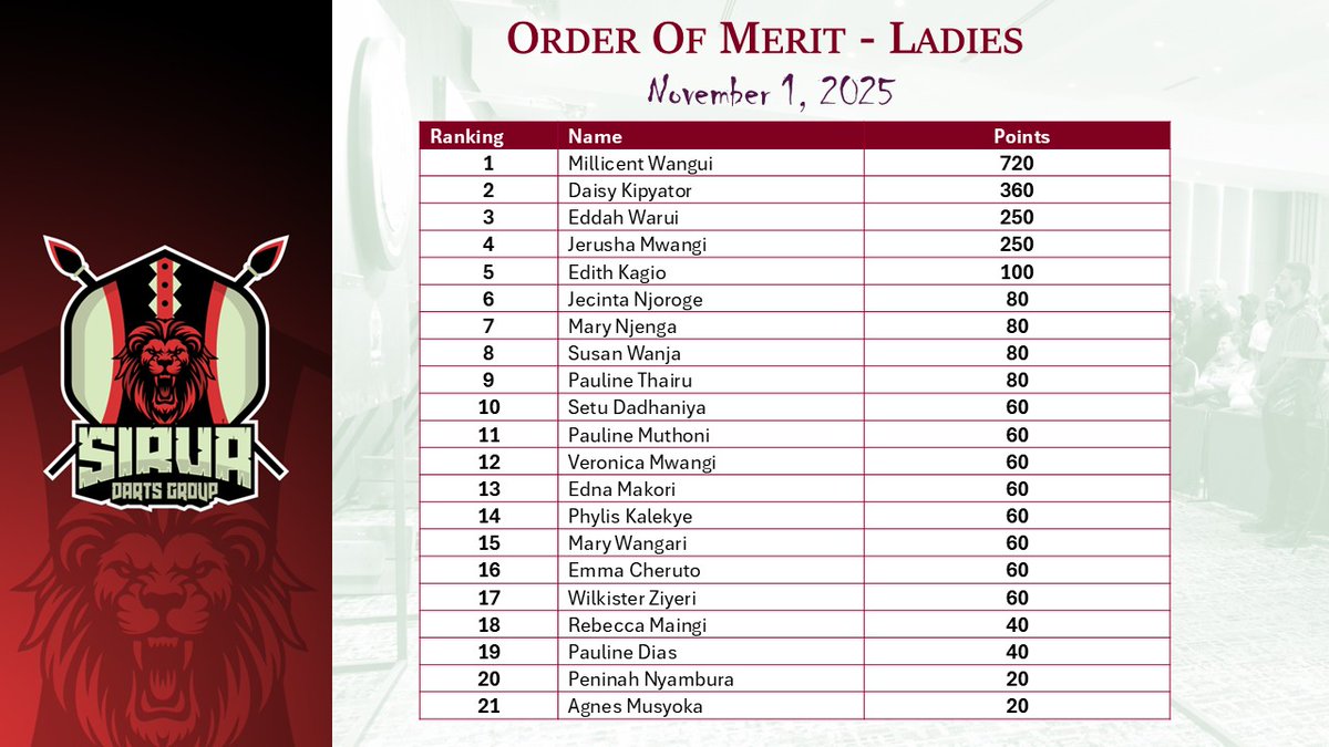 Siruadarts's tweet photo. From a busy szn on the oche, we have truly outdone ourselves hitting record highs and grabbing international headlines. As we trade our focus to coming #matchplays with higher stakes, here are the standings in the order of merit as of November 2025🎯🇰🇪
#siruadarts #kenyandarts🇰🇪 #dartsafrica #roadtopdc #nairobikenya🇰🇪