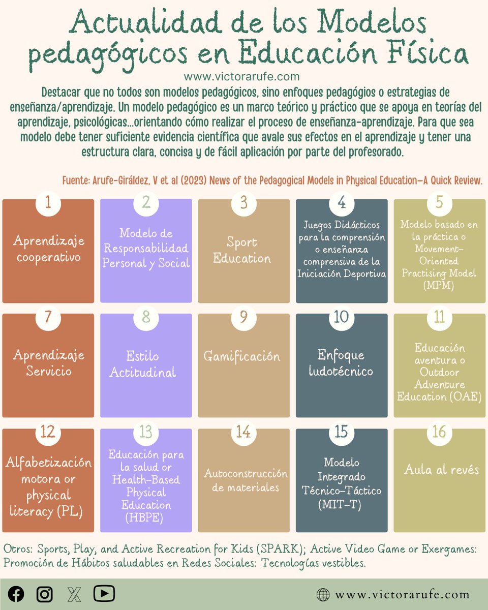 En el ámbito de Educación Física hemos aceptado el término modelo pedagógico para referirnos a enfoques o estrategias pedagógicas. 
Info aquí mdpi.com/1660-4601/20/3…   #edufis #educaciónfísica