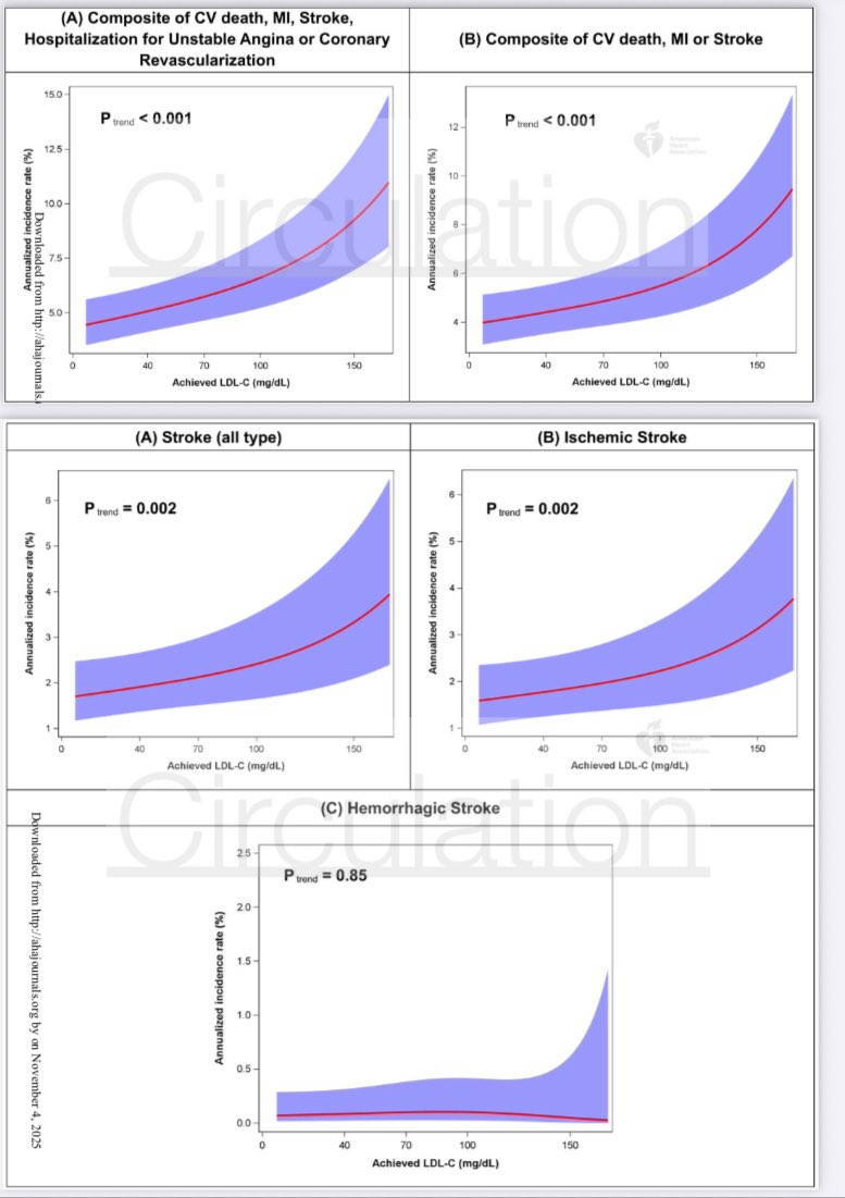 🧠💔Lower LDL-C, Lower Risk — Safely

New analysis from FOURIER &amp; FOURIER-OLE (Monguillon et al., Circulation 2025):

In patients with prior ischemic stroke, achieving LDL-C <40 mg/dL led to a continuous reduction in MACE and recurrent stroke,
👉 without any increase in