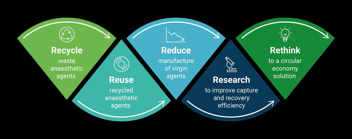 SageTechVet's tweet image. Recycle &amp;gt; Reuse &amp;gt; Reduce &amp;gt; Research &amp;gt; Rethink.

Our innovative anaesthetic gas capture and recycling technology helps your practice cut emissions and take a big step toward sustainability. 

Learn more: sagetechveterinary.com.
