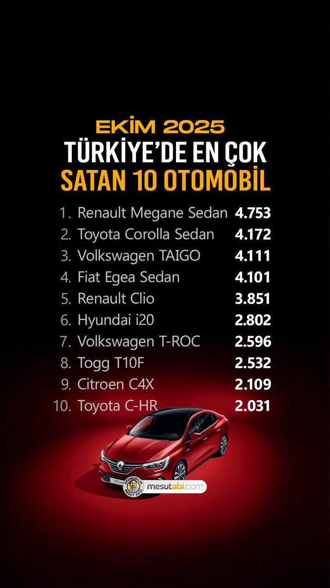OtoMesutAbi's tweet image. Ekim ayında Türkiye&apos;de en çok hangi binek otomobil sattı?

Cevabı tabloda, yorumlar sizde!

#otomobil #araba #satışlar #satış #megane #egea #taigo #corolla #clio #i20 #troc #t10f #c4x #chr #vw #renault #fiat #toyota #hyundai #togg #citroen #OtomobilinMesutAbisi