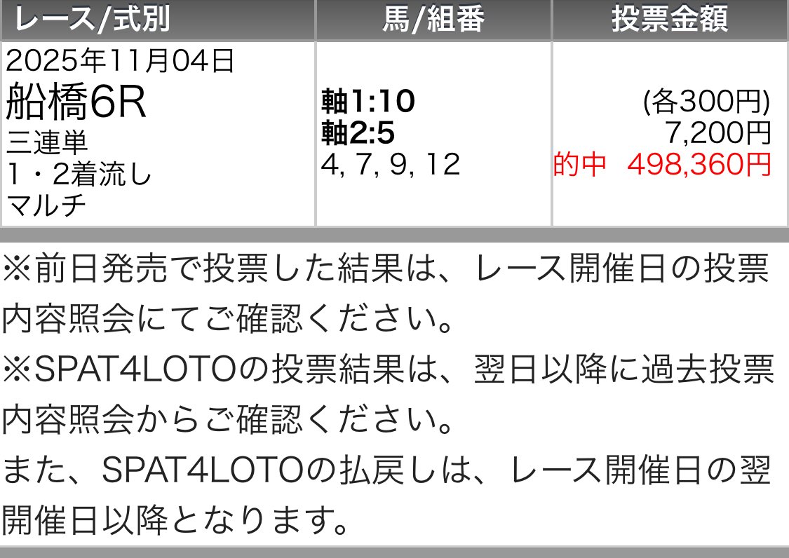 maria_0515_'s tweet image. 1日で今週の地方競馬&quot;勝ち確&quot;決めました。

ただこの数字に満足してません。
明日からさらに自信ある【メモ馬】出走するのでもっともっと期待してください🖐️🔥

㊗️今日だけで165万回収㊗️
園田競馬 💰80万回収💰
船橋競馬 💰85万回収💰