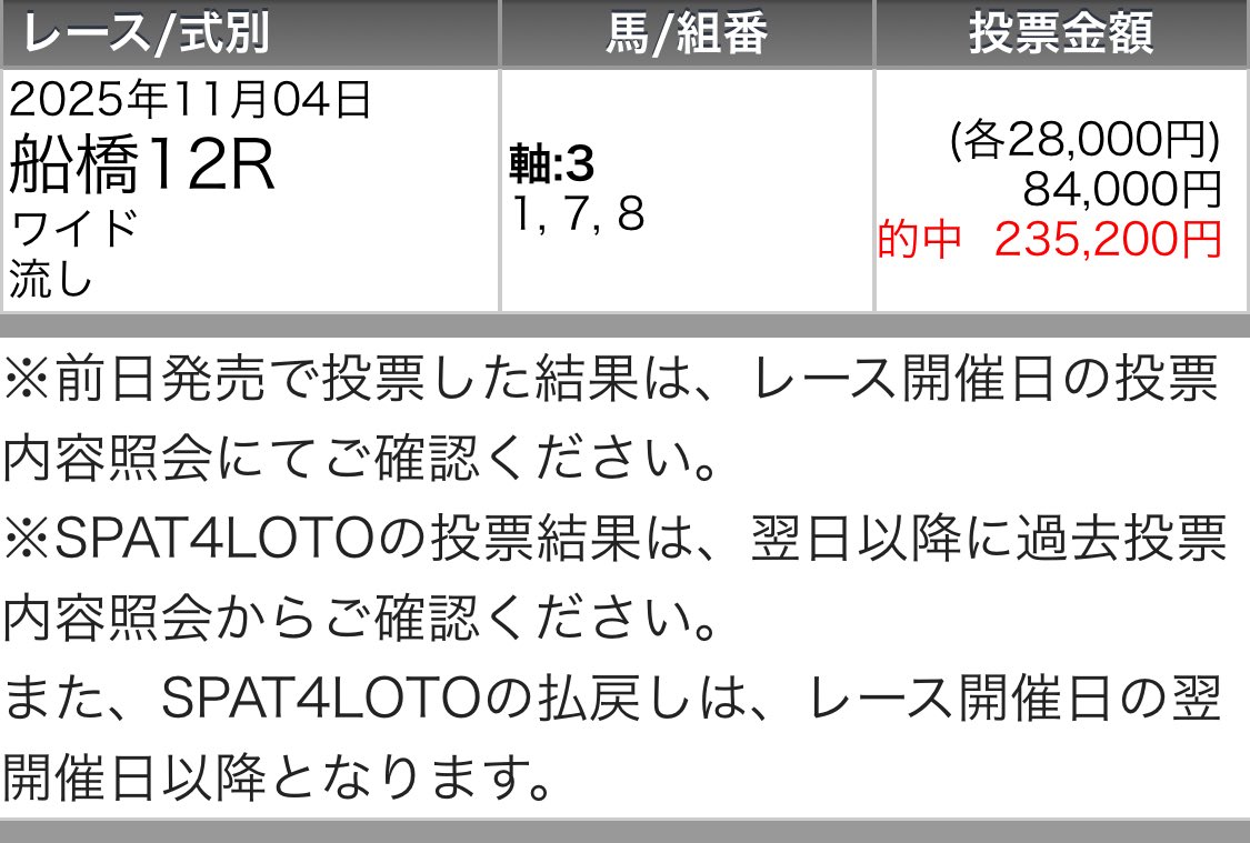 maria_0515_'s tweet image. 1日で今週の地方競馬&quot;勝ち確&quot;決めました。

ただこの数字に満足してません。
明日からさらに自信ある【メモ馬】出走するのでもっともっと期待してください🖐️🔥

㊗️今日だけで165万回収㊗️
園田競馬 💰80万回収💰
船橋競馬 💰85万回収💰