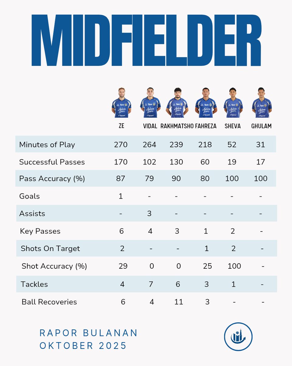 PSIMstats's tweet photo. PSIM menunjukkan kematangan baru di bulan ini. Transisi lebih efisien, penguasaan bola lebih hidup, dan penyelesaian mulai tajam. Dari tim yang sempat mencari stabilitas, kini Mataram Bangkit tampil dengan soliditas dan mental tim besar yang tumbuh.

#PSIMstats #RaporBulanan https://t.co/hA4xsoNDB6