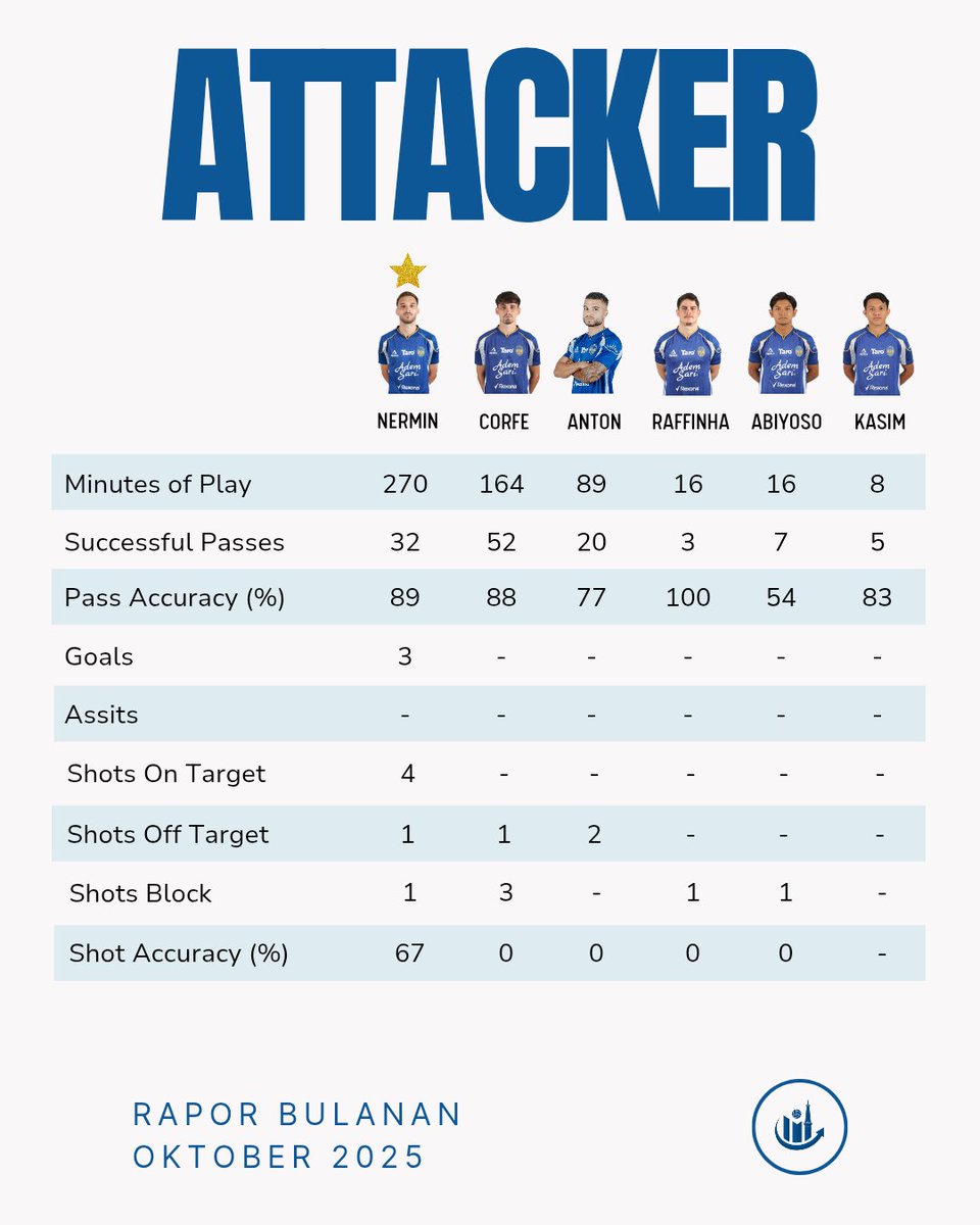 PSIMstats's tweet photo. PSIM menunjukkan kematangan baru di bulan ini. Transisi lebih efisien, penguasaan bola lebih hidup, dan penyelesaian mulai tajam. Dari tim yang sempat mencari stabilitas, kini Mataram Bangkit tampil dengan soliditas dan mental tim besar yang tumbuh.

#PSIMstats #RaporBulanan https://t.co/hA4xsoNDB6