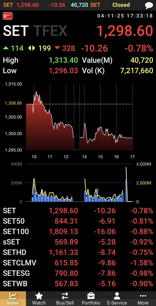 AIRAPLC's tweet photo. 🔴#AIRATRADE 📈#อันดับมูลค่าการซื้อขายสูงสุด (04-11-25) ปิดตลาดตอนเย็น
📊Market Summary
#SET Value 40,719.65MB
#SET 1,298.60 (-10.26/-0.78%)
#SET50 844.31 (-6.91/-0.81%)
#TFEX Vol:364,484  OI:2,385,334

#SETIndex #หุ้นไทย #settrade100จัดลําดับ #หุ้น10อันดับวันนี้ #mostactivevalue https://t.co/uCgw2Cwniw