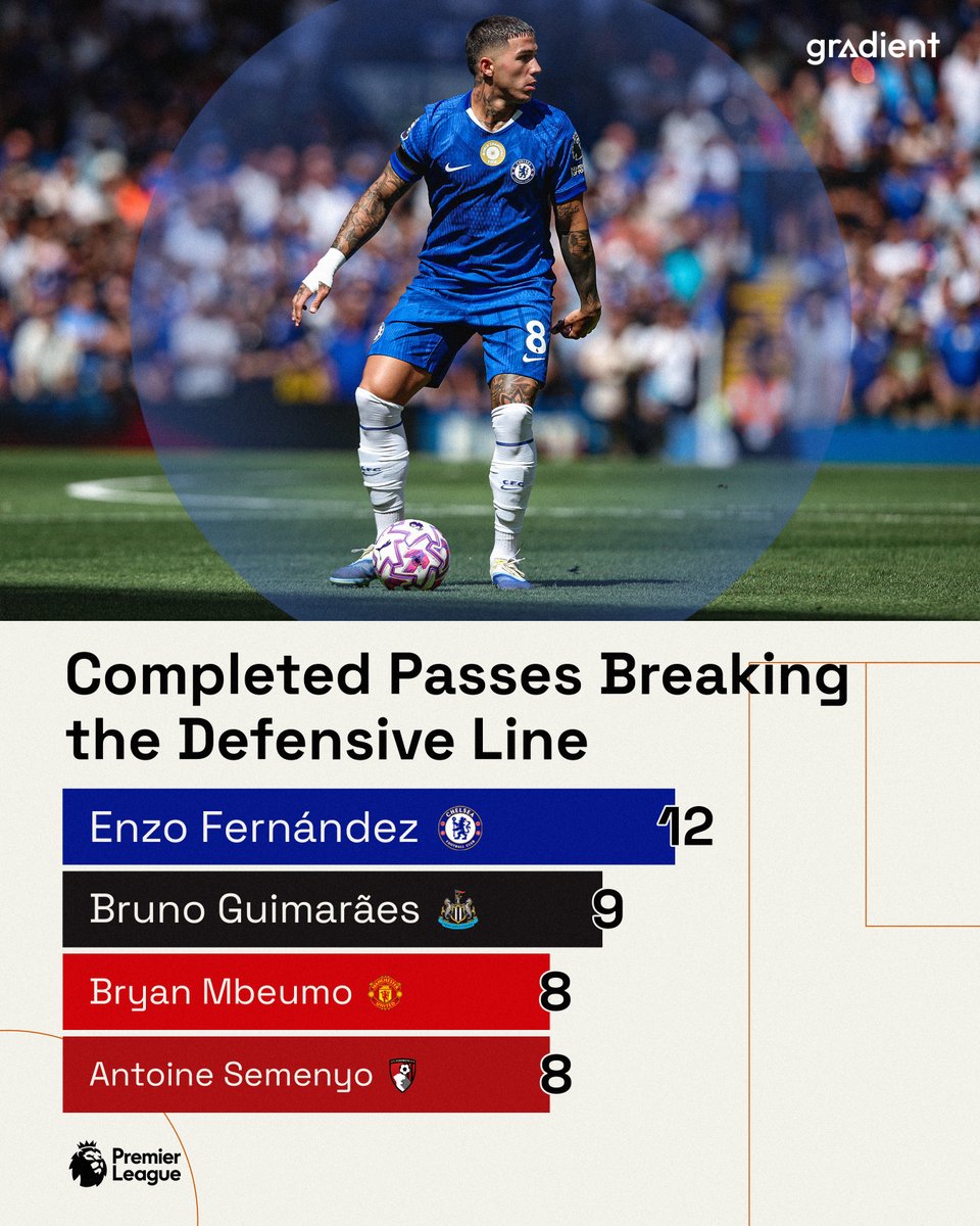 Enzo Fernández leads the Premier League with 12 completed passes breaking the defensive line this season 🎯

#CFC