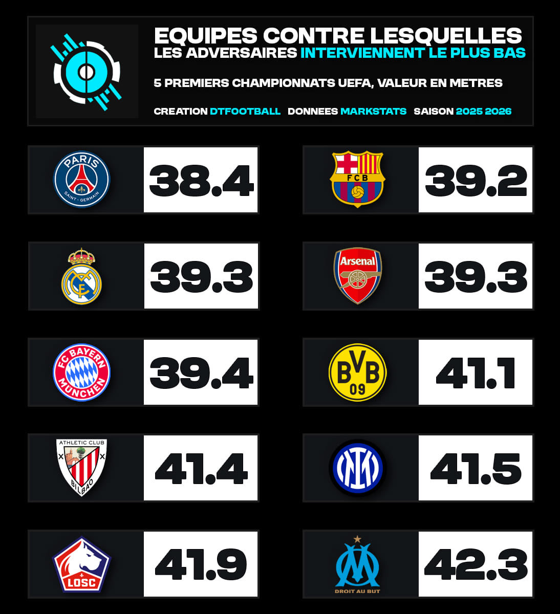 DTFootball_'s tweet image. 🚌 L’impression que les adversaires posent toujours le bus face à vous ? On va éclaircir un peu la question !

ℹ️ Attention : il ne s’agit pas ici de la hauteur de la ligne défensive adverse, mais bien de la hauteur moyenne à laquelle l’adversaire intervient (face à ces équipes…