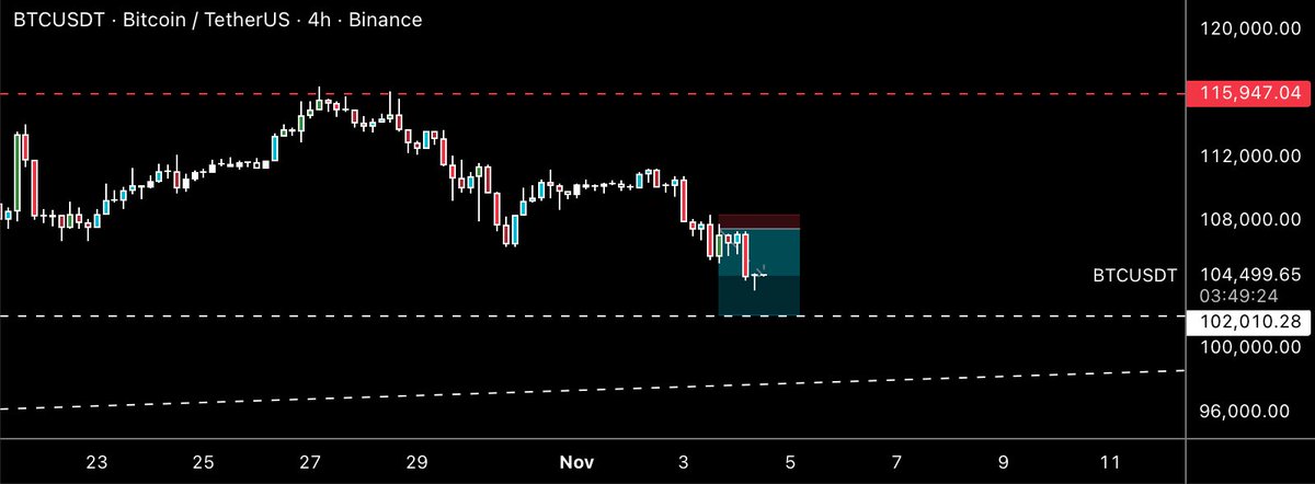 Biz Btc 113 iken aşağıdaki analizi yapmıştık. 6 gün önce. Yine bir analizimizin birebir aynısının gerçekleştiğini görmek çok güzel. Alt destekte oyalanma sonrası düşüş döneminin r süre kapanacağını düşünüyorum. 

97500 aşağı kırılmadıkça orta vadeli sıkıntımız yok. 2 aydır