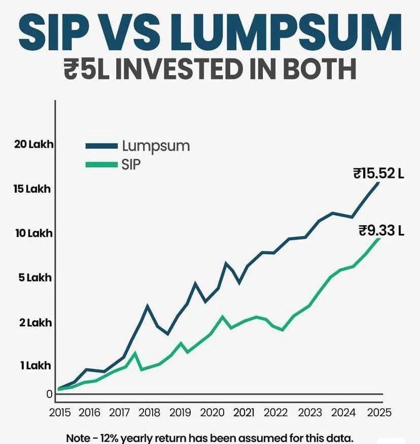 wealthmojo1's tweet photo. SIP vs Lumpsum: Which One Wins?
₹5L invested →
SIP grew to ₹15.52L, But Lumpsum to ₹9.33L
Timing matters and so does strategy💹
Comment below — Which one do you prefer?
#SIPvsLumpsum #SmartInvesting #WealthPlanning
