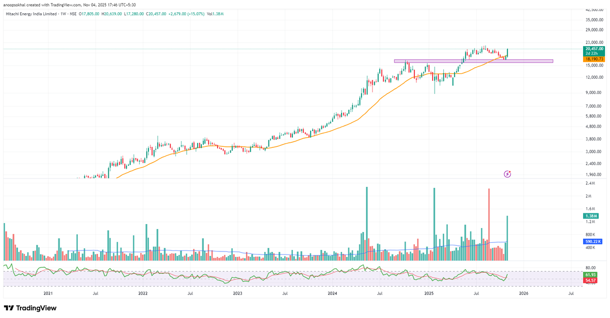ELDorado_stocks's tweet photo. Hitachi Energy India just defended its previous breakout zone around ₹18,000 and bounced back with strong volume. Trend already up, structure intact — pullback got bought exactly where it should.  Strong leader, not a laggard. ⚡ #HitachiEnergy #BreakoutRetest #ElDorado_Stocks https://t.co/GjnXfxeWNL