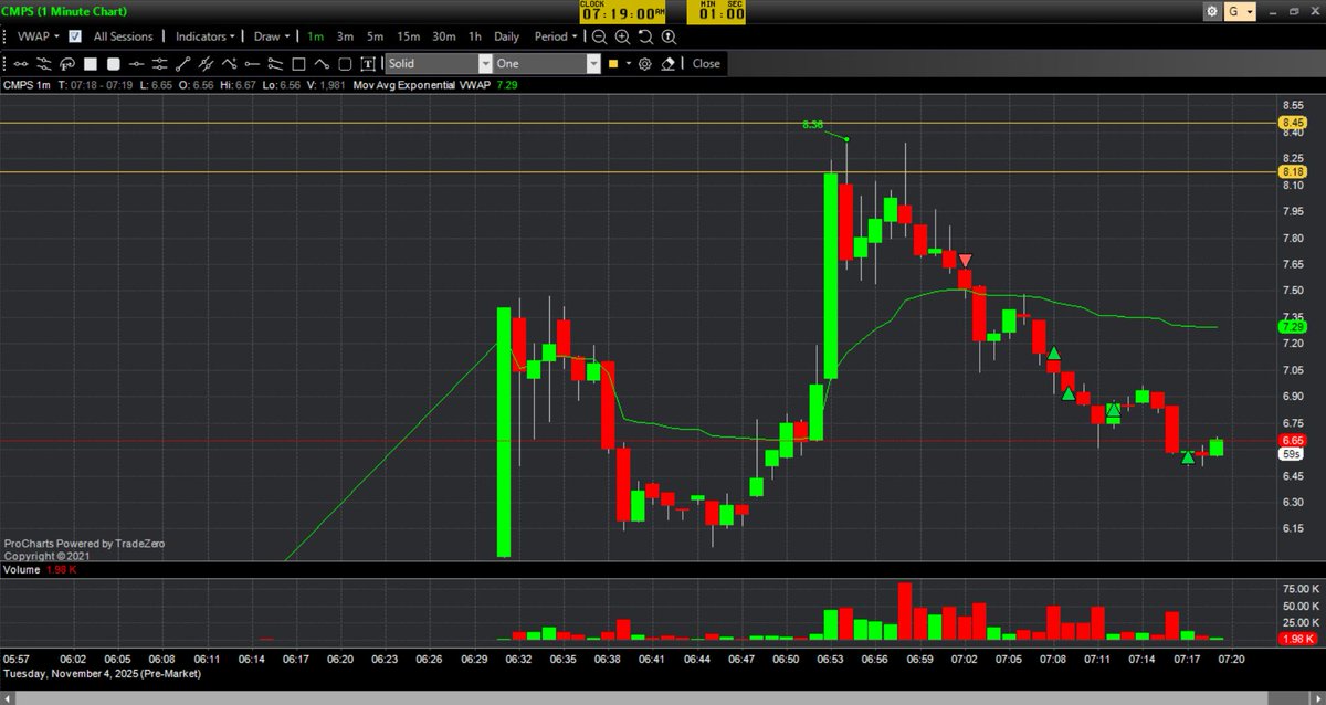 BacksideTrader's tweet image. $CMPS backside short.