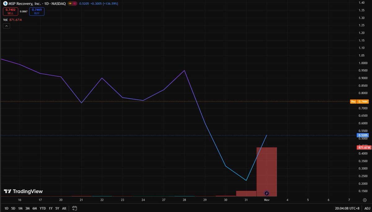 Attention all investors! $MSPR is up 43% in pre-market trading. This move may be the result of a combination of factors such as debt restructuring and sector trends. Although there are some technical indicators suggesting a sell, the company's fundamental improvement is obvious.