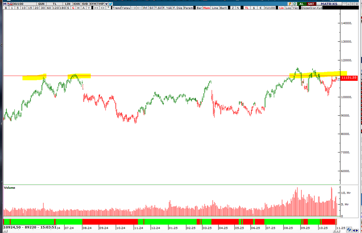 arifcoskun05's tweet image. Endeksin 12.000 olmasının kime ne zararı var gerçekten merakımdan soruyorum.

Geçen sene bindiğim uçağa 2 kat bilet parası ödüyorum.
Geçen sene gittiğim markete %50 daha fazla para ödüyorum.
Geçen sene aldığım arabayı %30 35 daha pahalı alabiliyorum.
Geçen sene aldığım beyaz…