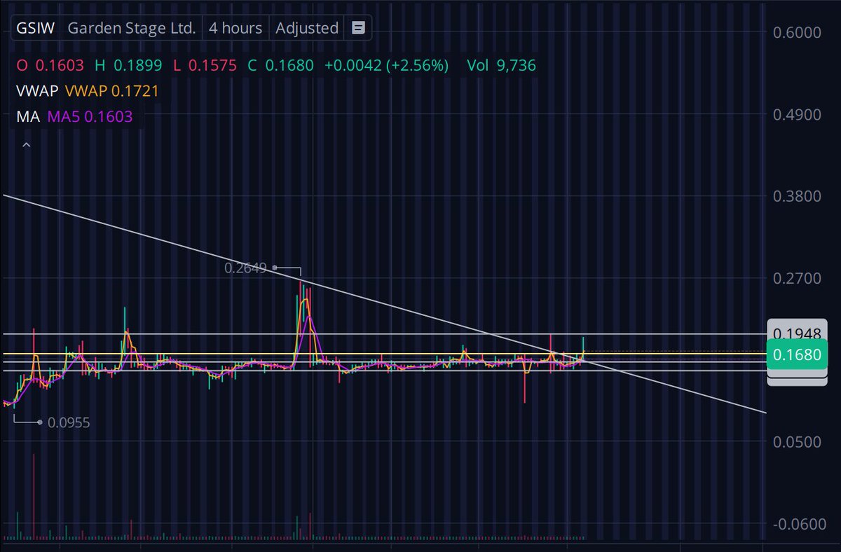 $GSIW fits the theme + has a chart like this ... hmmmm 👀🎯