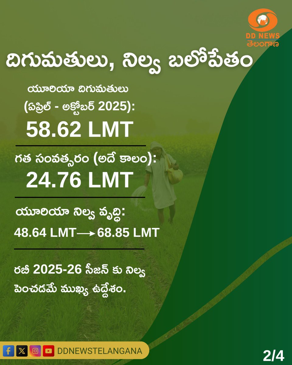 ddyadagirinews's tweet photo. ఖరీఫ్ 2025 సీజన్‌కు అవసరమైన యూరియా అందుబాటులో ఉందని, అలాగే రబీ 2025–26 కోసం నిల్వలు ఉన్నాయని ఎరువుల శాఖ #DepartmentOfFertilizers తెలిపింది.

#KharifSeason2025 #Urea #FarmersFirst #Agriculture #SustainableFarming @fertmin_india
@JPNadda https://t.co/kdgIfco7WY