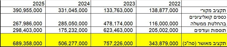 אין משרד שנופח בממשלה הזאת כמו המשרד להתיישבות והמשימות הלאומיות של סטרוק. המשרד הזה הפך לקופה הקטנה של שר האוצר שלנו, לצרכיו הפוליטיים, בימים ששל מלחמה.
אז אחרי 8 תקציבי ממשלה בשנתיים וטפטוף אינסופי של תוספות למשרד הזה (שוב לזהות יהודית, שוב לתרבות יהודית וכו)-ביקשתי מהאוצר