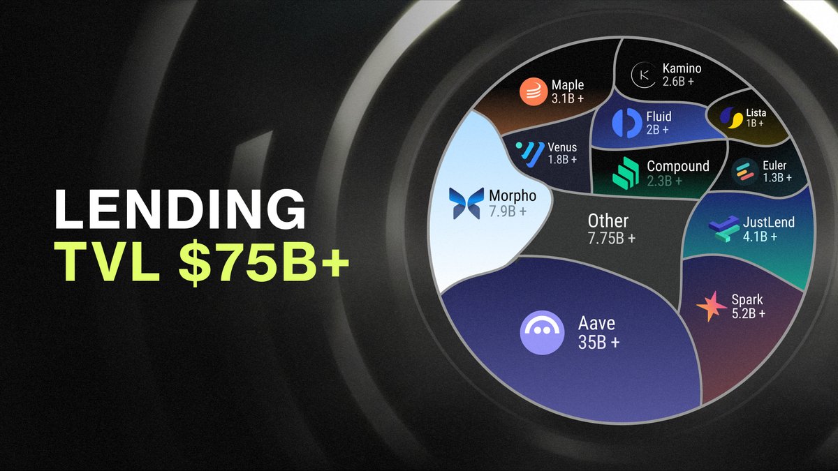 0xSoulProtocol's tweet image. There’s clear proof that on-chain lending is one of the strongest verticals in DeFi.

Over $75B are locked in lending markets today.

But everything works in isolation, so users can’t access the best opportunities yet.

We’re building the unified liquidity layer to fix this. ( )