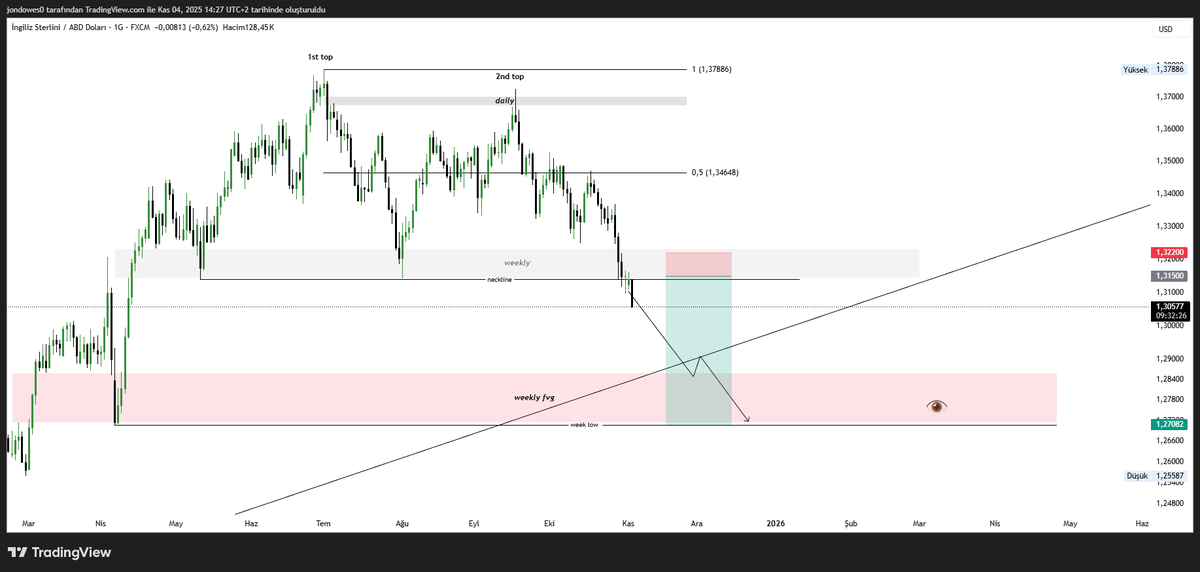 jondowes0's tweet photo. #gbpusd https://t.co/OsZXwVOtWA