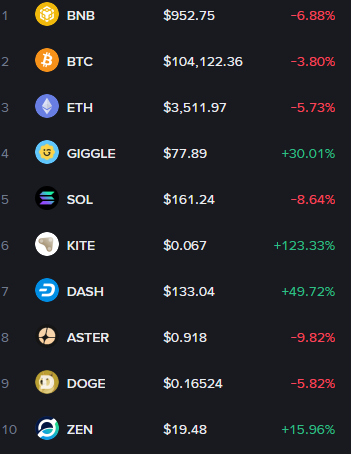K96Tim's tweet image. Investors are driven by risk aversion when faced with macroeconomic uncertainties (such as Fed rate hikes and inflationary pressures). Cryptocurrencies may face some pressure in the short term, especially given the weakness in mainstream stock markets.#Market sentiment