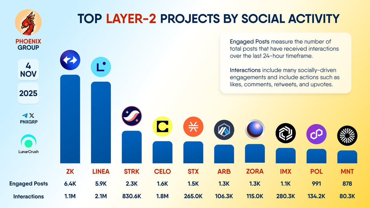 pnxgrp's tweet image. TOP #LAYER2 PROJECTS BY SOCIAL ACTIVITY

$ZK $LINEA $STRK $CELO $STX $ARB $ZORA $IMX $POL $MNT