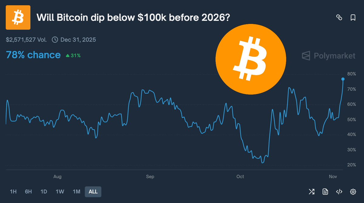 BitcoinMagazine's tweet image. JUST IN: There&apos;s now a 78% chance of #Bitcoin falling below $100,000 before 2026, according to Polymarket 👀

HODL! ✊