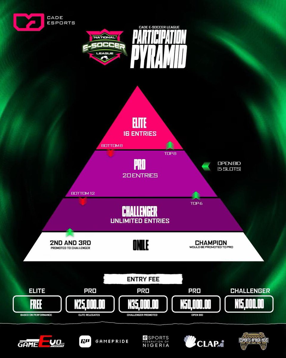 You’ve seen the Top 6.

You’ve felt the heat,But have you heard about the Cade Esports App?That’s the only way to register for the next Pro Cup Tournament.Don’t miss your shot.
#CadeEsports #ProCupReady #FC26