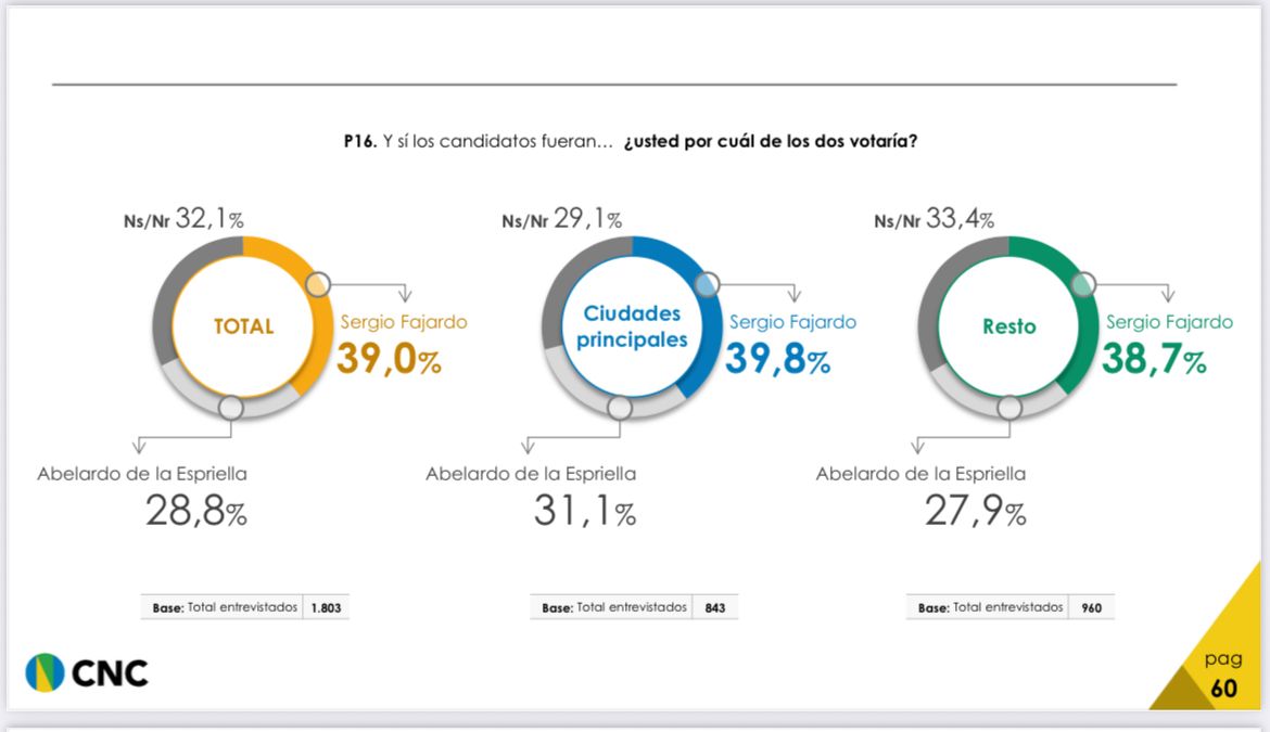 Encuestas oficial 
Los demás Candidatos generan miedo
Fajardo Genera Esperanza 
Vamos bien
#AdelanteConFajardo