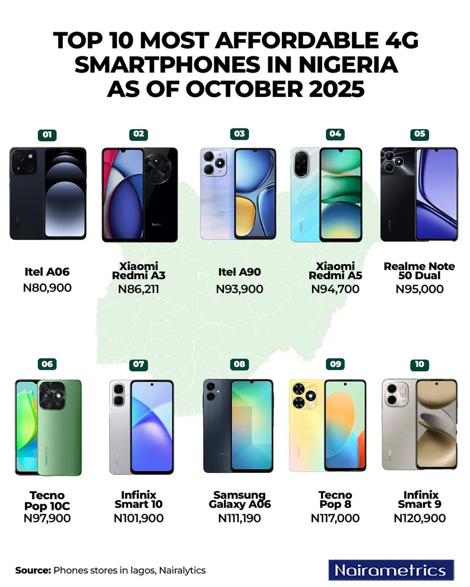 Nairametrics's tweet photo. Owning a smartphone in Nigeria has never been this expensive. 

Rising prices and a weaker naira have made it harder for many people to upgrade or replace their phones, and affordability now matters more than fancy specs or big brands.

Here’s a look at the most affordable 4G smartphones in Nigeria right now.

Follow @nairametrics on WhatsApp and Telegram for more updates.