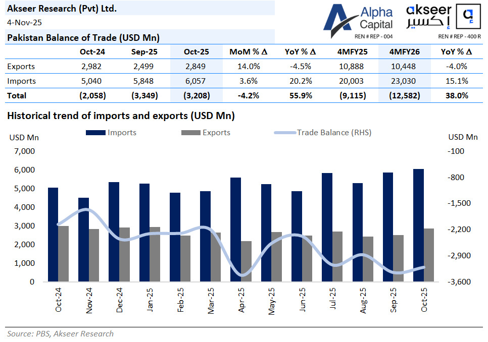 alphacapitalpk's tweet photo. Trade deficit increases by 55.9% YoY in Oct-25.
#Tradedeficit #Exports #Imports #Dollar #Balanceoftrade https://t.co/dJPhVpqPdK
