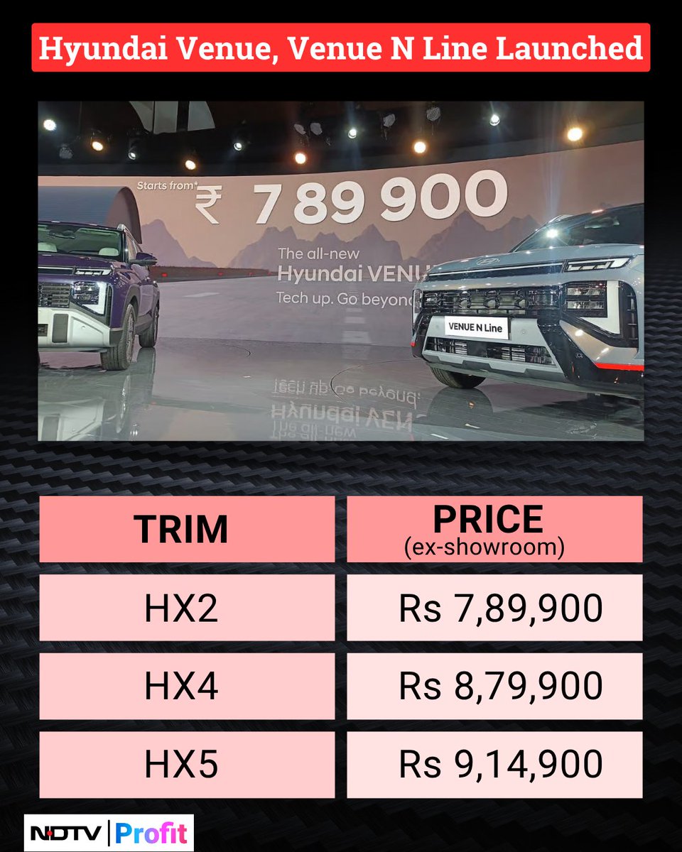 NDTVProfitIndia's tweet image. #Hyundai Motor India introduces the second-generation #Venue, along with its sportier N Line variant.

Read details of price, features, and more: bit.ly/3WFFhV1