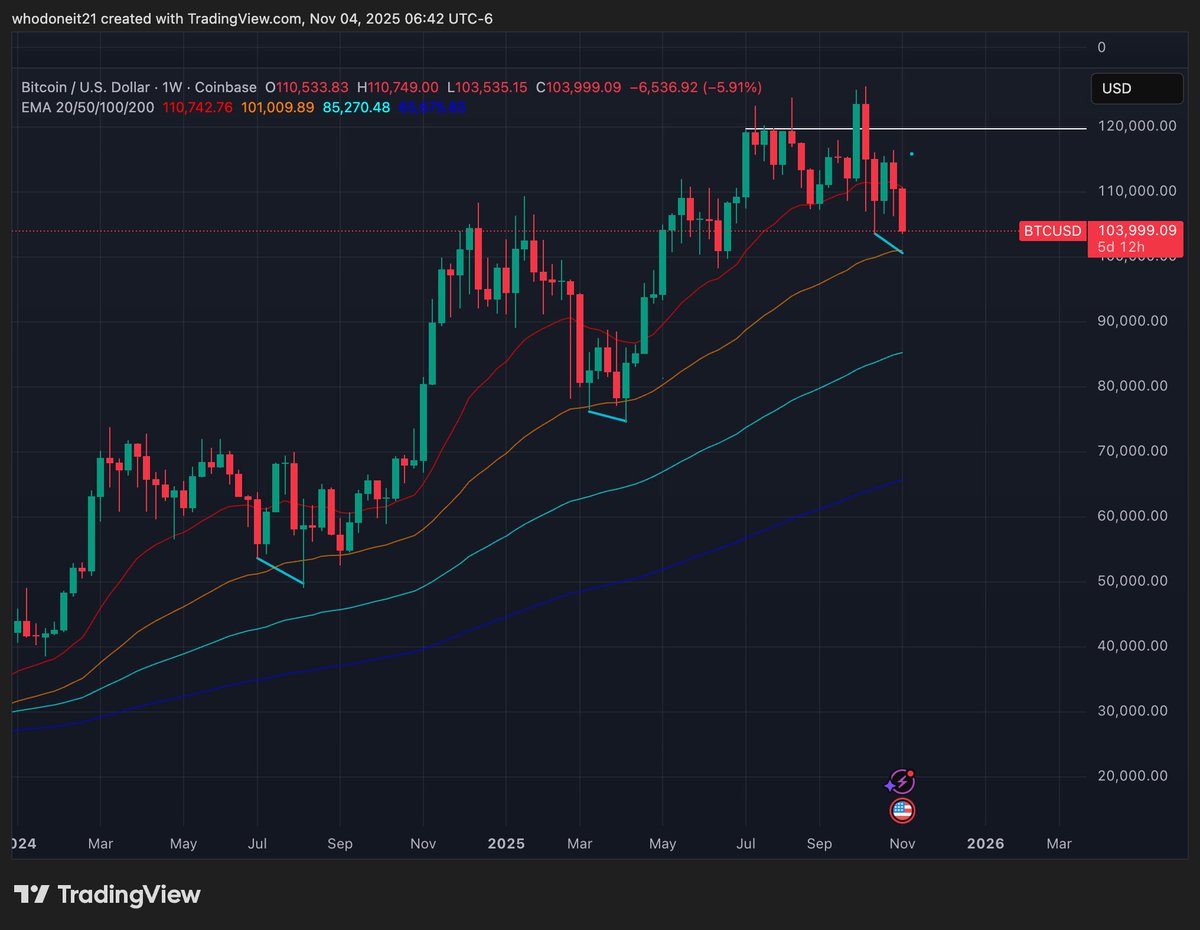 whodoneit21's tweet image. For the past two years every HTF bottom has consisted of a weekly SFP + 50 ema sweep. Not sure why that wouldn&apos;t be the case now