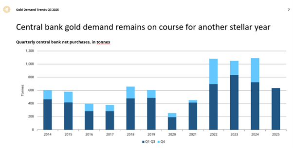 DawesPoints's tweet image. Are we allowed to say CB buying YTD is the lowest in 4 years and only smaller players &amp;amp; CCP bought in 2025.

Probably like gold can rise with a strong US$ and falling US Tbond yields mean falling real yields (even though inflation is falling).

Do I have that right?

#gold