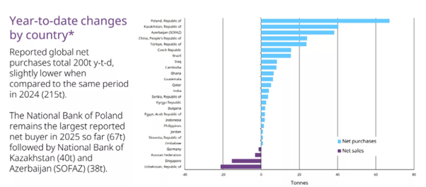 DawesPoints's tweet image. Are we allowed to say CB buying YTD is the lowest in 4 years and only smaller players &amp;amp; CCP bought in 2025.

Probably like gold can rise with a strong US$ and falling US Tbond yields mean falling real yields (even though inflation is falling).

Do I have that right?

#gold