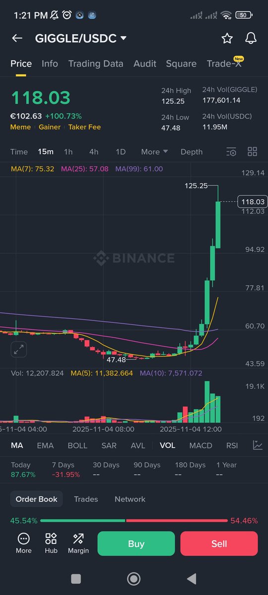 What happens when you catch a CZ's post 2 minutes after he posted. 10k profit in 10 minutes 🤝