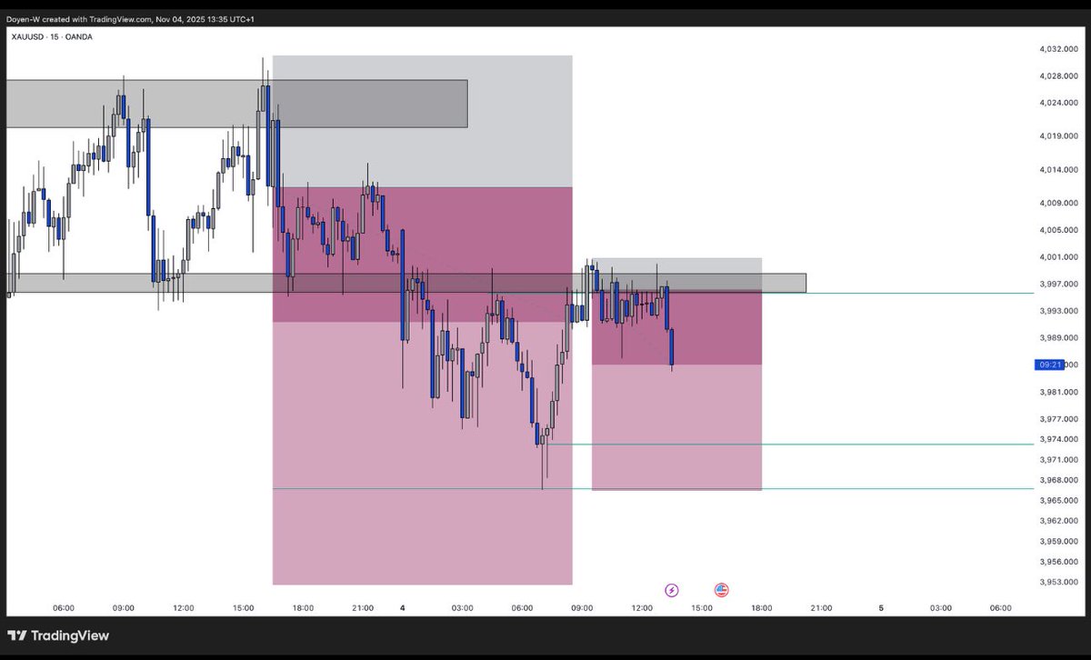 KingFtpFx's tweet image. #XAUUSD 
UPDATE 

As always dropping trades at entry level to show you it is possible to make money from forex. 

What is stopping you from making more money this period is the fact that you ain’t on the best telegram channel where all updates on each trades are.…